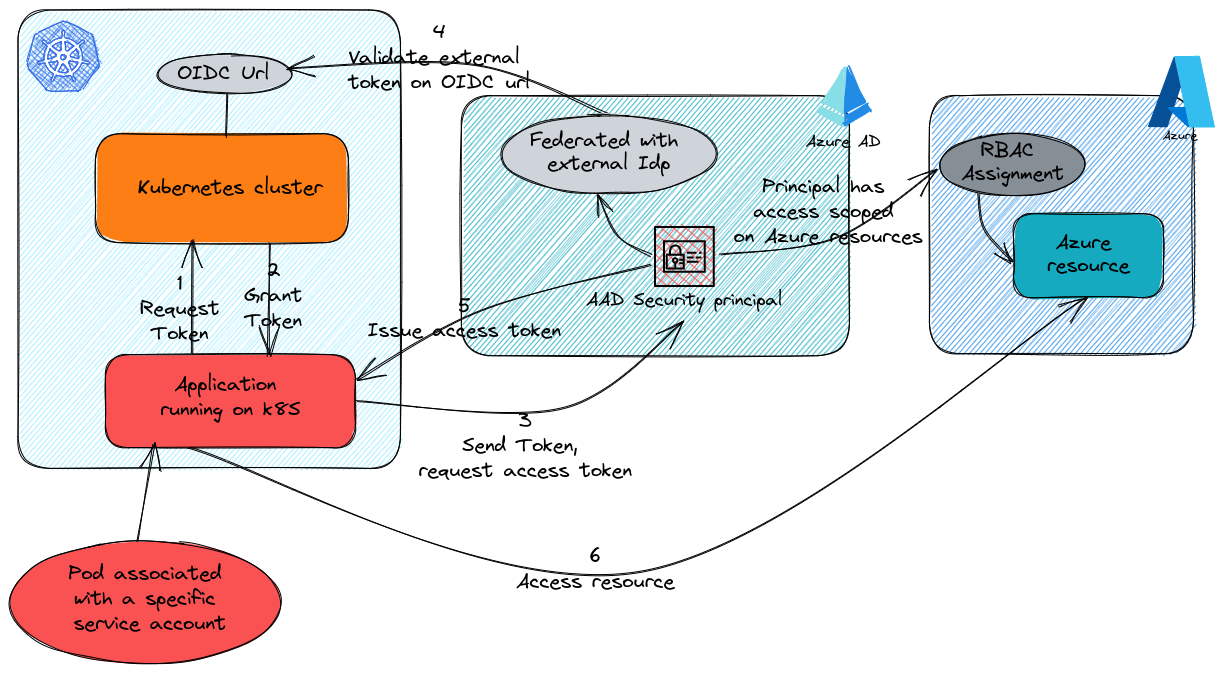 workload-identity-in-aks-teknews-blog